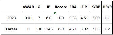 Anthony Misiewicz 2023 stats with the Diamondbacks and in his MLB career
